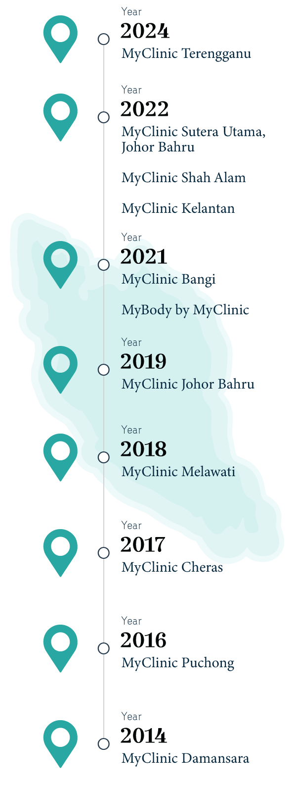 MyClinic list of Branches throughout the years